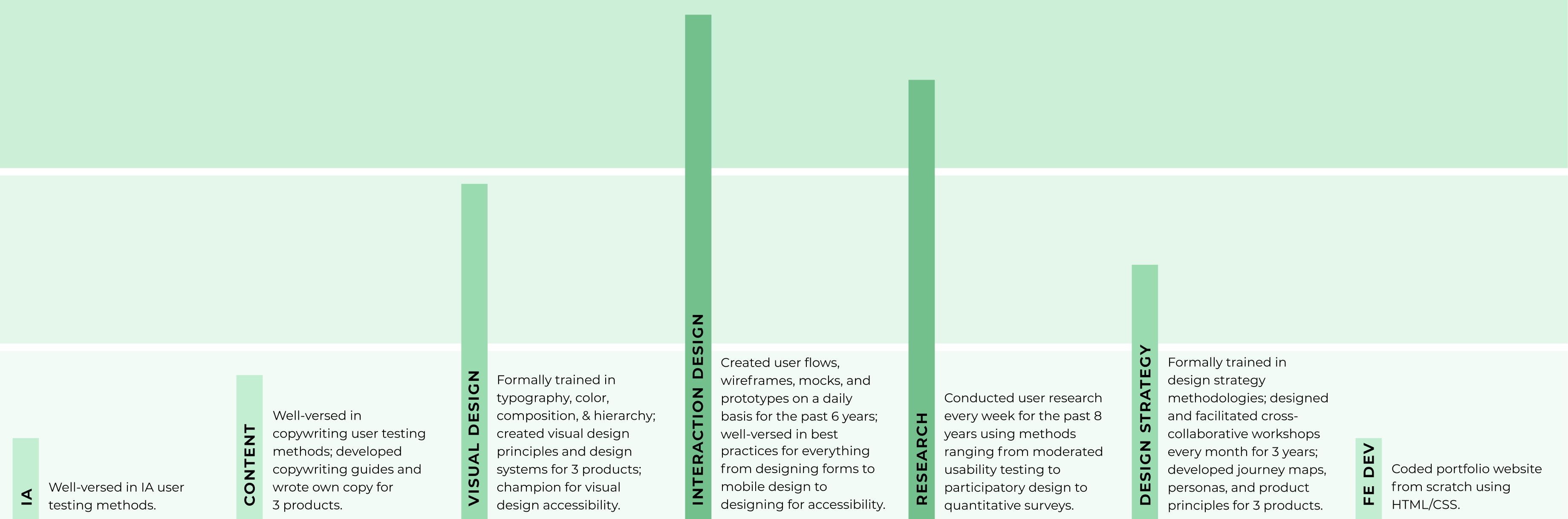 Graph showing deep knowledge in interaction design, research, and visual design